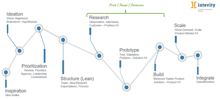 visualization of the idea process flow