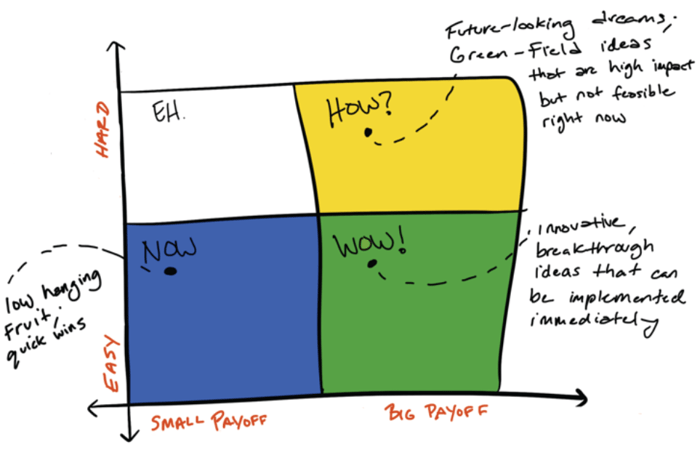 How, Now, Wow matrix measured with ease vs. pay off
