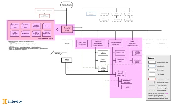 sample of a Site map diagram 