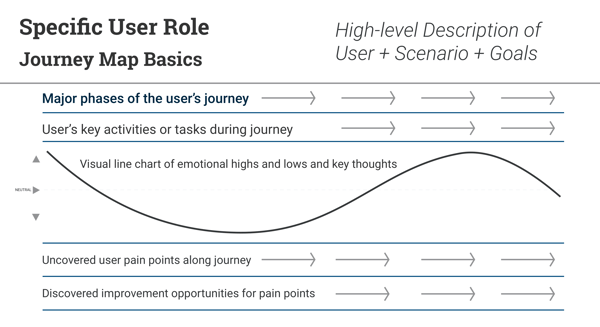 simplified representation of journey map