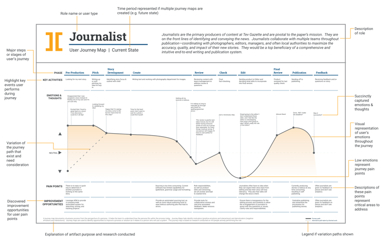 journey map sample with annotations