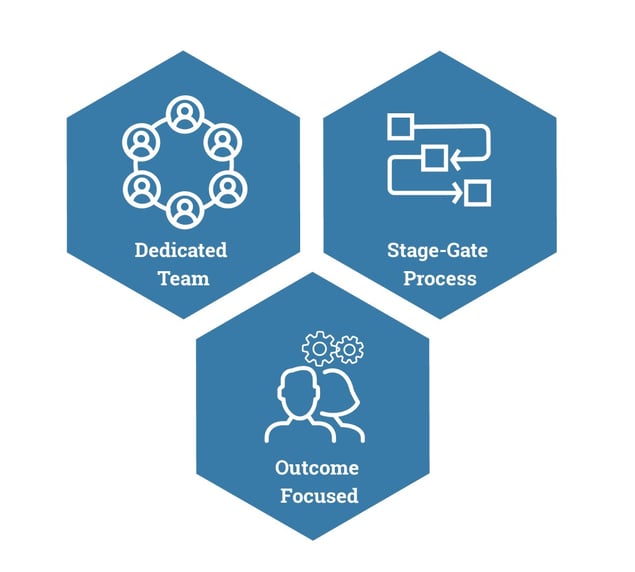 team, focus, process triple image