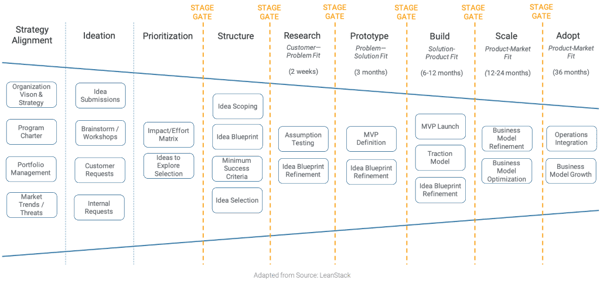 stage gate example flow