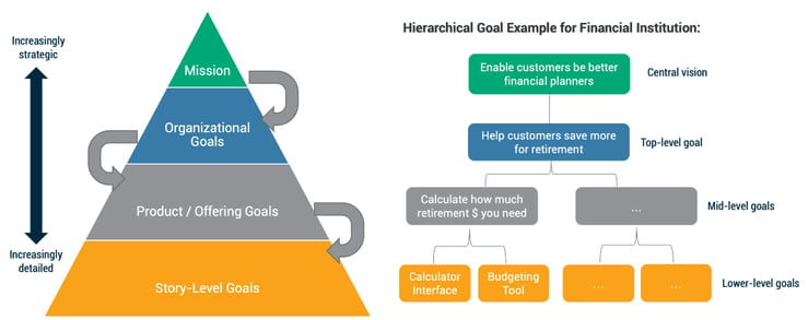 example of hierarchical decision making pyramid