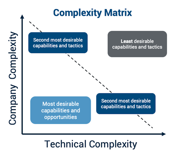 complexity matrix, company vs. technical complexity