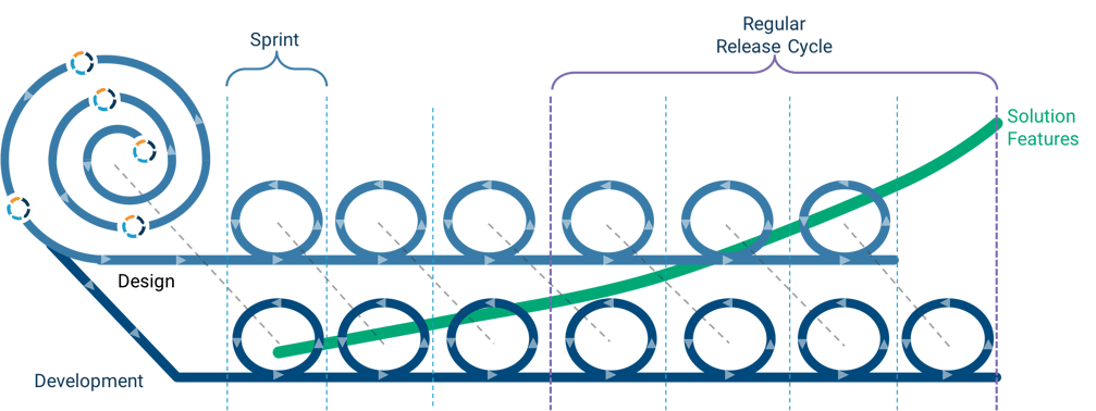 experience research process