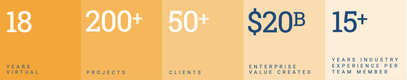 18 Years Virtual 200+ projects 50+ clients $20B Enterprise value created 15+ Years Industry Experience per team member