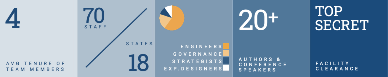 4 avg tenure of team members 70 staff 18 states engineers governance strategists exp. designers 20+ authors & conference speakers Top Secret Facility Clearance