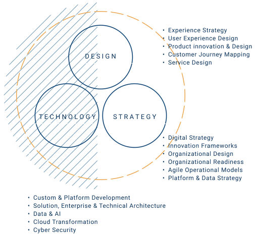Design - Experience Strategy  User Experience Design Product innovation & Design Customer Journey Mapping Service Design Technology Custom & Platform Development Solution, Enterprise & Technical Architecture Data & AI Cloud Transformation Cyber Security Strategy Digital Strategy Innovation Frameworks  Organizational Design Organizational Readiness Agile Operational Models Platform & Data Strategy