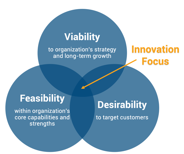 venn diagram of feasibility, viability, and desirability