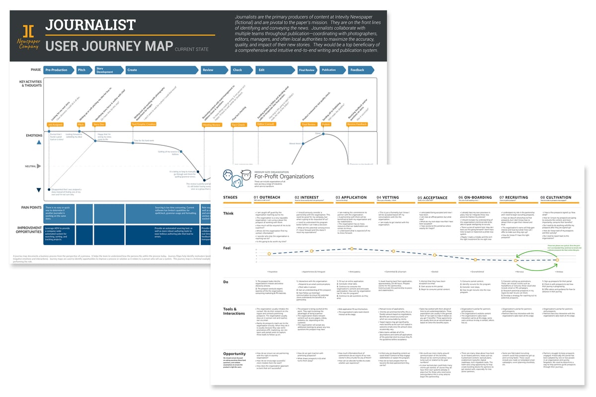 Exploration Map Example Design Tools How-to Guide: 13 Steps to Design Thinking-Led Innovation