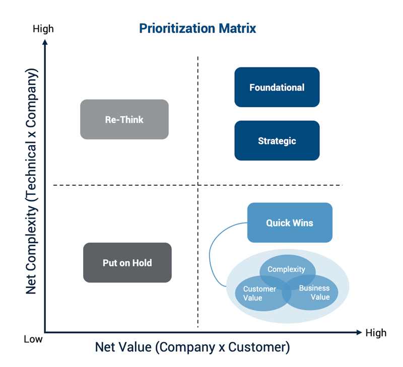 prioritization matrix, net complexity vs. net value