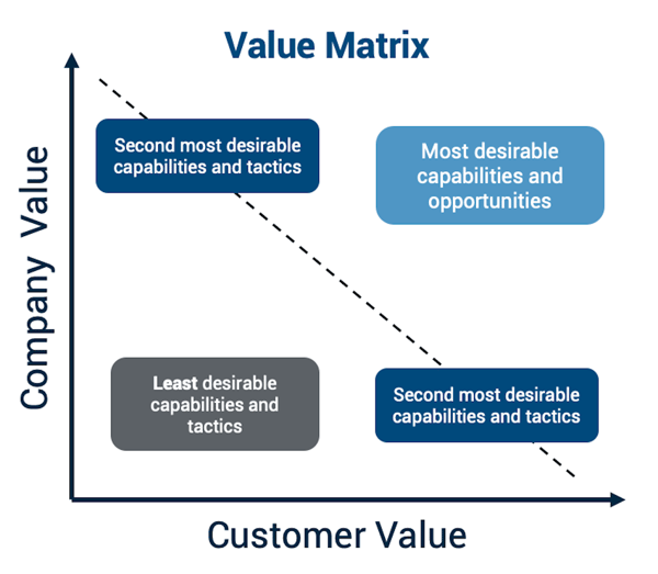 value matrix, company vs. customer value