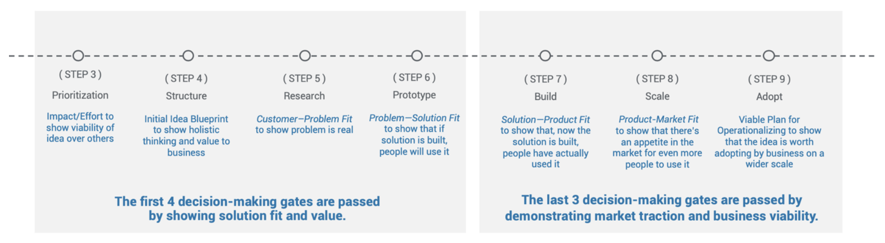 steps of the idea process (3-9)